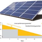 Quanto Durano i Pannelli Fotovoltaici