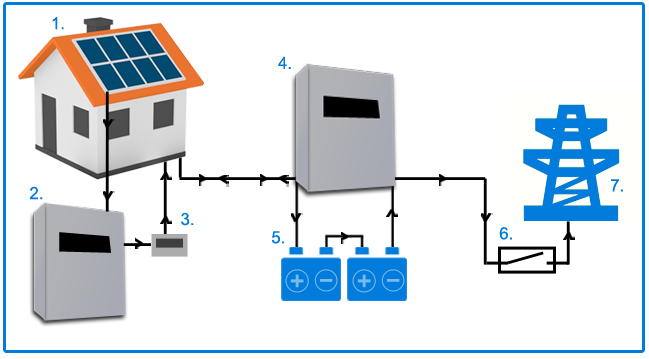 impianto accumulo fotovoltaico